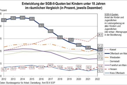 Die Grafik zeigt die Entwicklung der SGB-II-Quoten bei Kindern unter 18 Jahren im Städtevergleich in Prozent, jeweils Dezember.