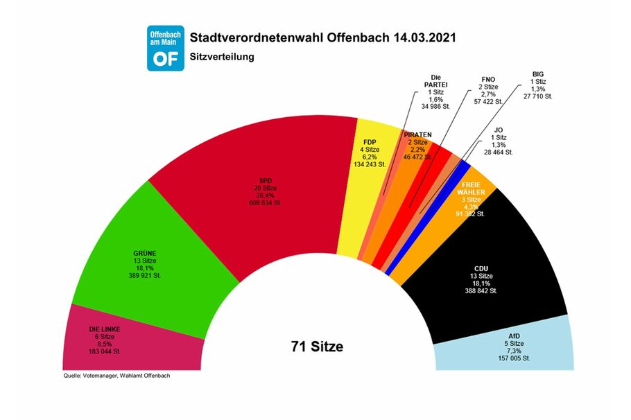 Endgültige Sitzverteilung Stadtverordnetenwahl 2021
