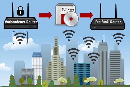 Skyline mit Bäumen, Bild für "vorhandenen Router", Software und "Freifunkrouter, Symbole für WLAN