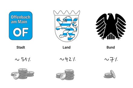 Wappen der Stadt, des Landes und des Bundes sind zu sehen mit der prozentualen Angabe der Einnahmen.